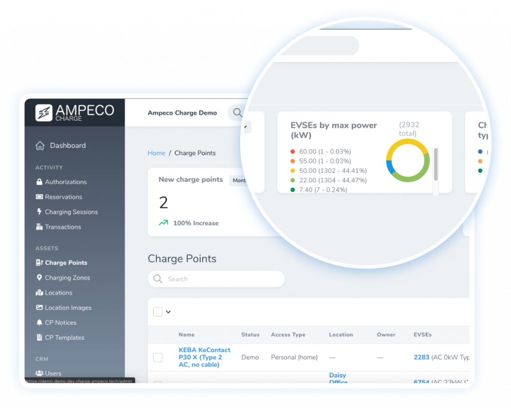 EV Charging Platform 17 EV Charging Platform - Planning to launch a charging network? Looking to expand your services with EV charging infrastructure. See how AMPECO EV charging platform can help monetize and grow your EV charging network through the touch of an app.