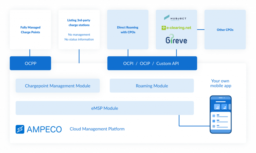 EV Charging Platform 24 EV Charging Platform - Planning to launch a charging network? Looking to expand your services with EV charging infrastructure. See how AMPECO EV charging platform can help monetize and grow your EV charging network through the touch of an app.