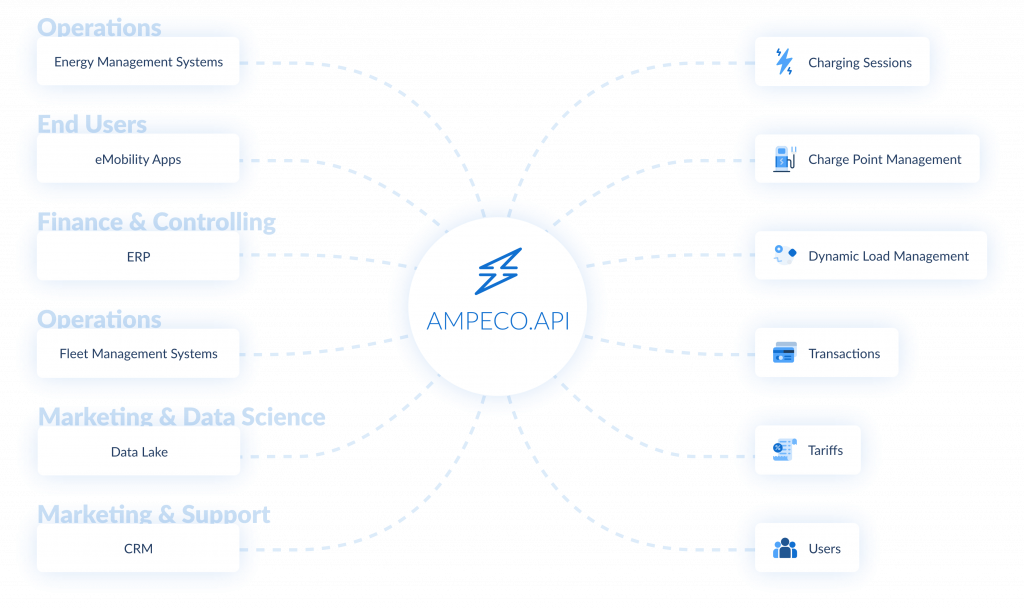 Public API 12 how AMPECO API works