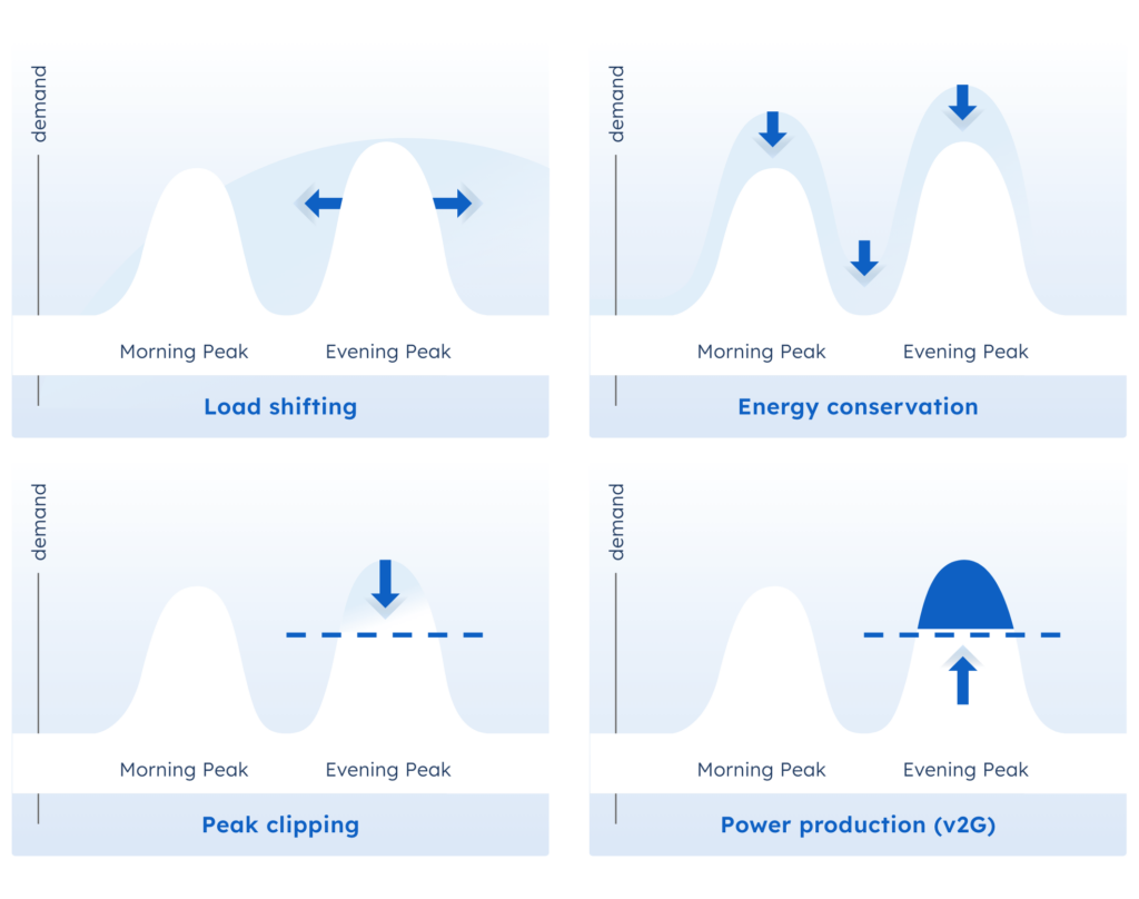 Smart Charging Techniques Smart Charging Techniques