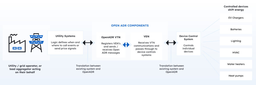 What every CPO needs to know about OpenADR - As the energy industry transitions towards a cleaner future, new smart solutions will be required to manage the increasingly variable generation mix. To maintain affordability and ensure the security of supply, energy suppliers need to leverage industry standards to help manage the growing pool of distributed energy resources (DERs). EVs can act as a decentralized energy resource and, as such, enter a broader ecosystem alongside distributed renewable generation, demand response, and energy storage, which will be crucial features of the future energy system. Аs a charge point operator, the easiest way to participate in demand response programs is with OpenADR.
