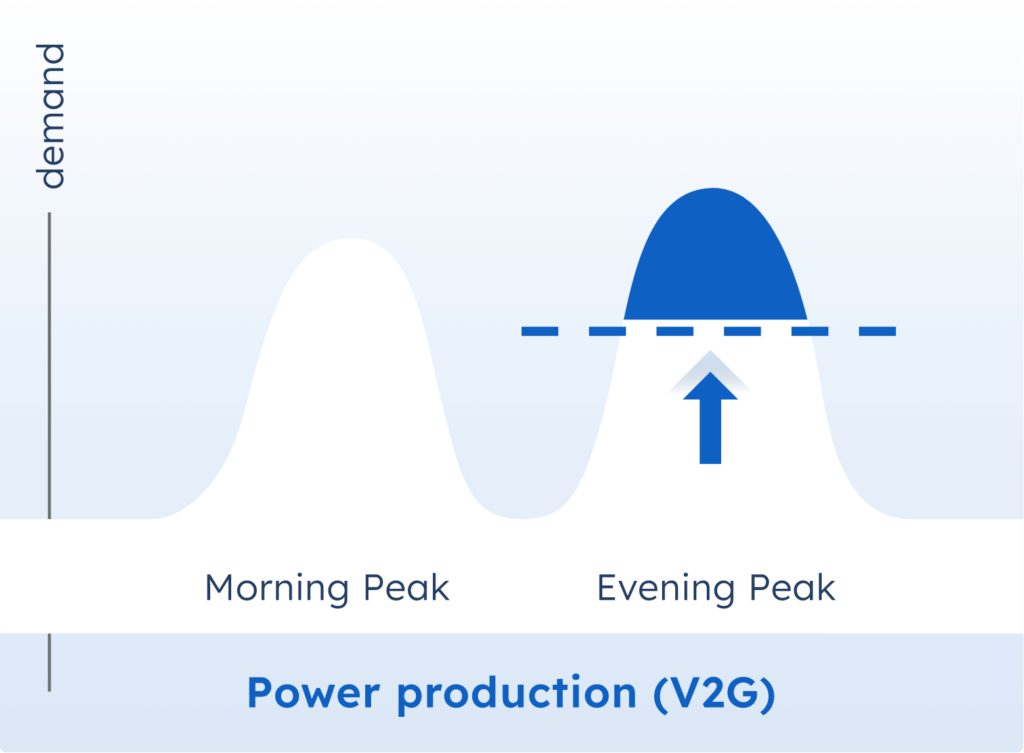 Illustration de la production d’énergie avec V2G Illustration de la production d’énergie avec V2G