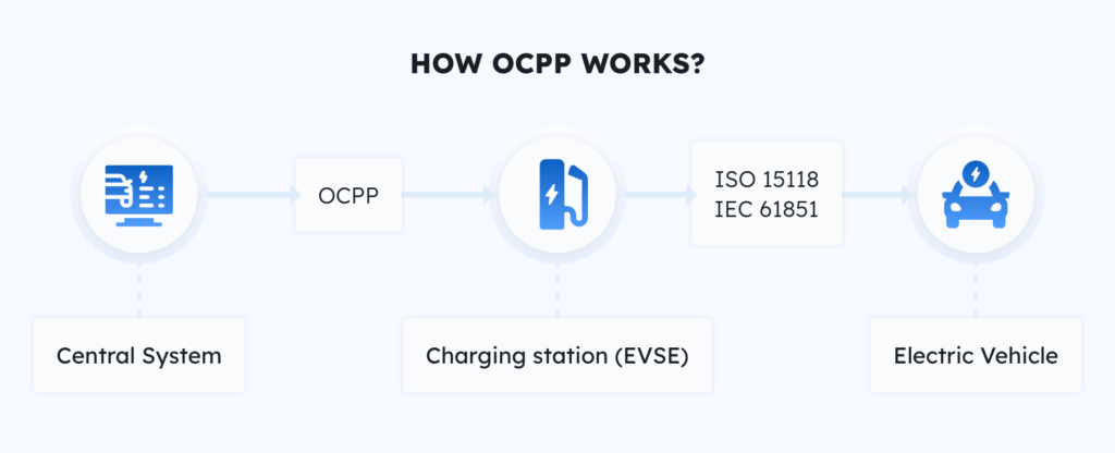 Schéma de fonctionnement de l’OCPP Schéma de fonctionnement de l’OCPP