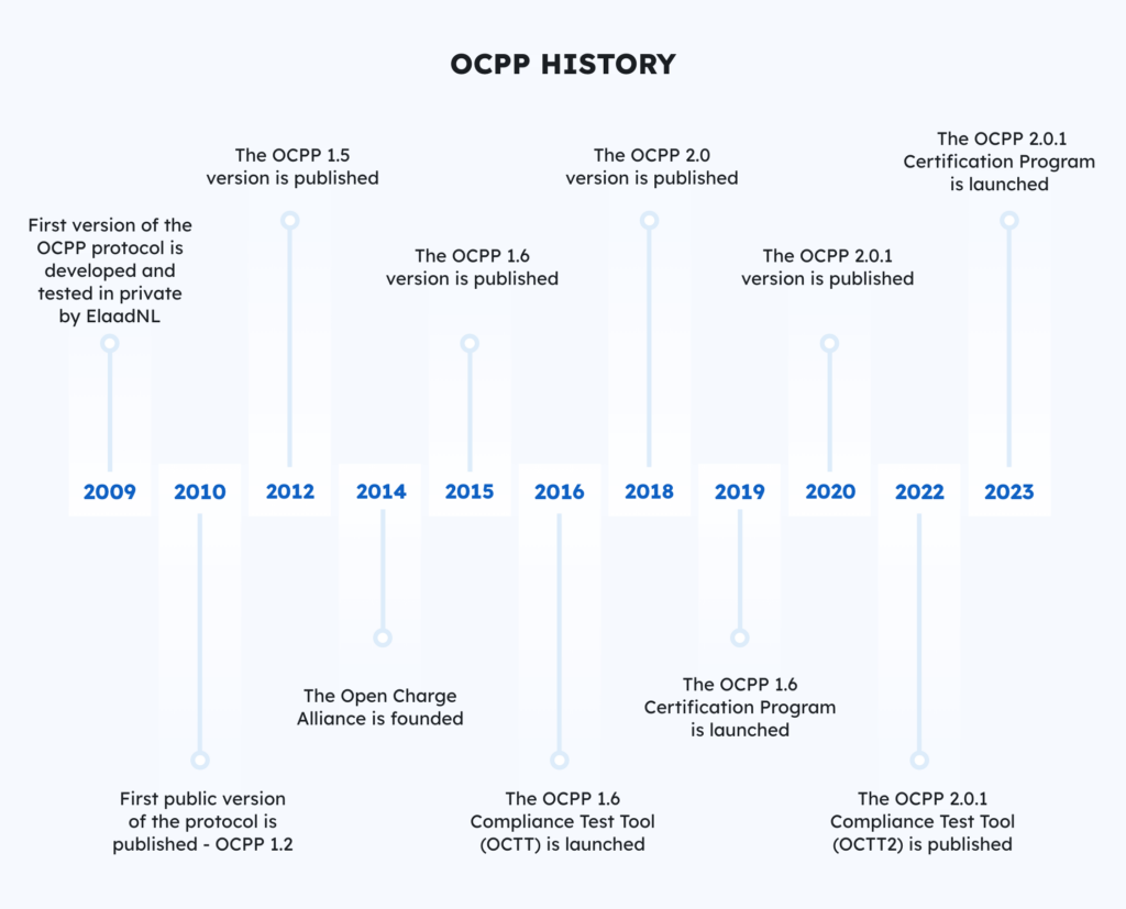 The history of OCPP The history of OCPP
