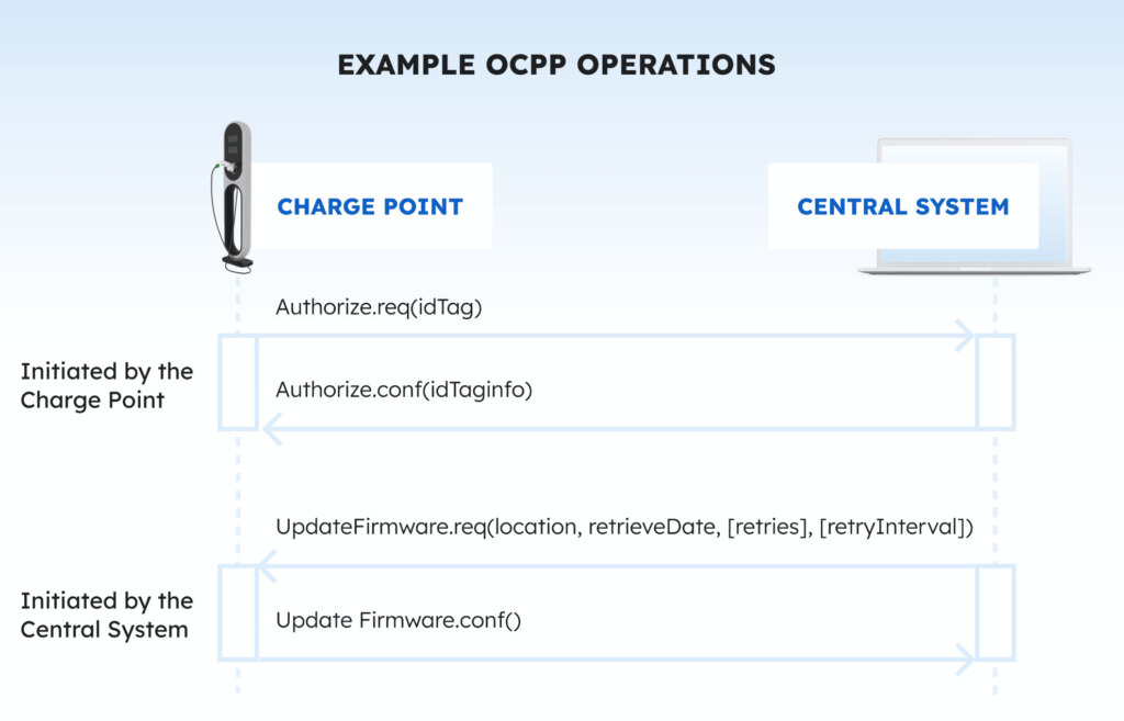 Exemple d’opérations OCPP Exemple d’opérations OCPP