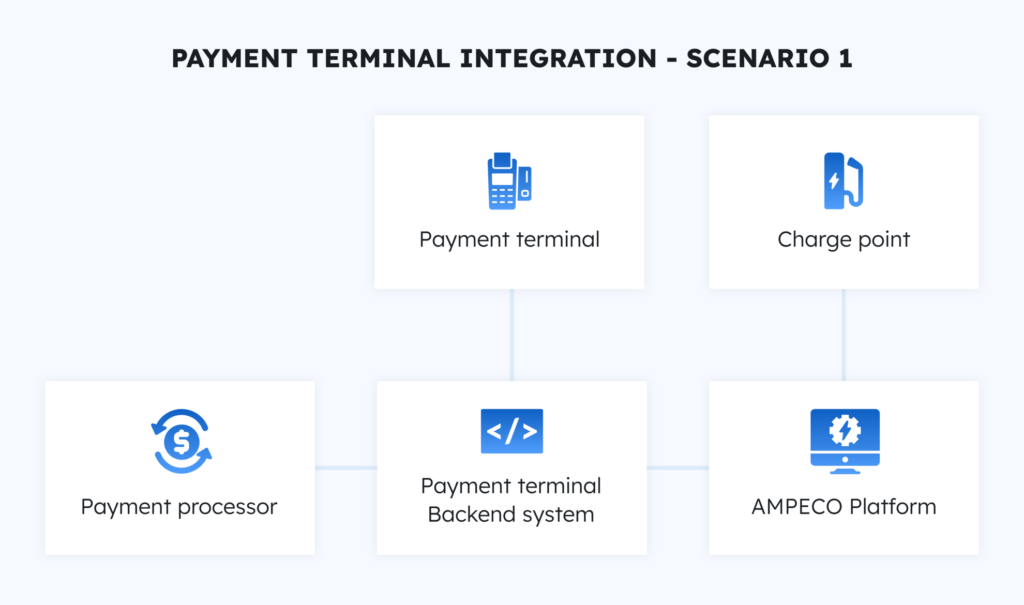 Intégration du terminal de paiement - Scénario 1 Intégration du terminal de paiement - Scénario 1