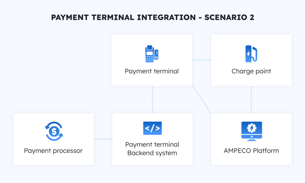 Intégration du terminal de paiement - Scénario 2 Intégration du terminal de paiement - Scénario 2