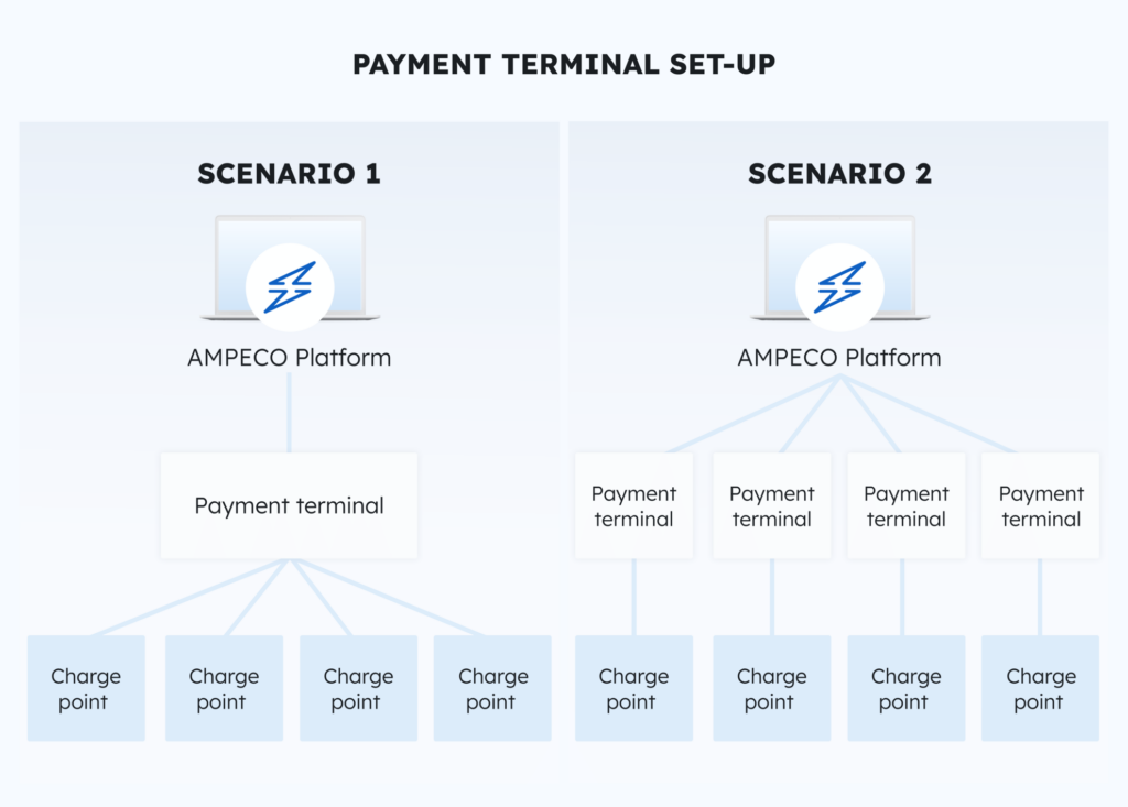 Deux scénarios côte à côte de configuration des terminaux de paiement Deux scénarios côte à côte de configuration des terminaux de paiement