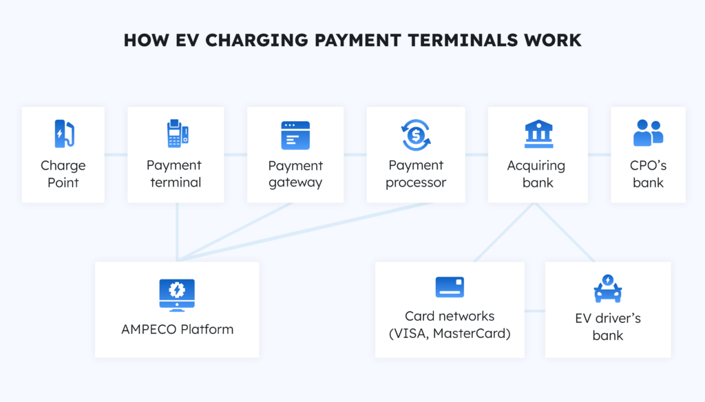 Schéma sur le fonctionnement des terminaux de paiement pour la recharge des VE Schéma sur le fonctionnement des terminaux de paiement pour la recharge des VE