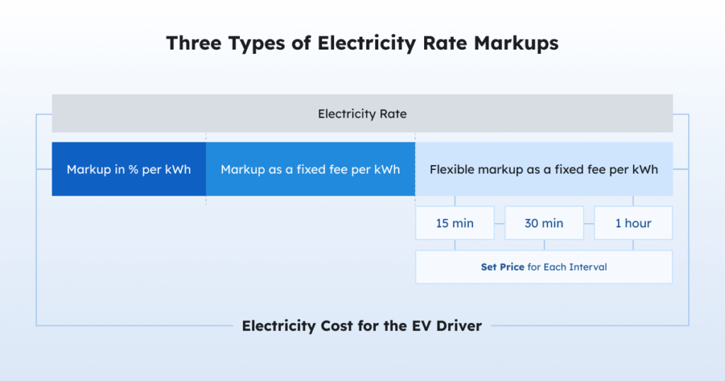 Trois types de marges sur les tarifs d’électricité Trois types de marges sur les tarifs d’électricité
