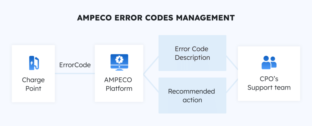 Improve network troubleshooting with better vendor error codes management - When a charger goes into a faulted state, the clock starts ticking. Any downtime directly impacts your revenue and tarnishes your brand's reputation. As time is of the essence, you need prompt notification, access to detailed information about the specific issue and the best course of action to resolve it. Without a centralized hub for detailed error code information, your support team ends up wasting precious time and resources searching through disparate systems or flipping through paper manuals. A mere vendor error code is just the tip of the iceberg; you need deeper insights to troubleshoot effectively. So, how can you minimize downtime, swiftly address faults, and keep your network running smoothly? The answer lies in better error code management.