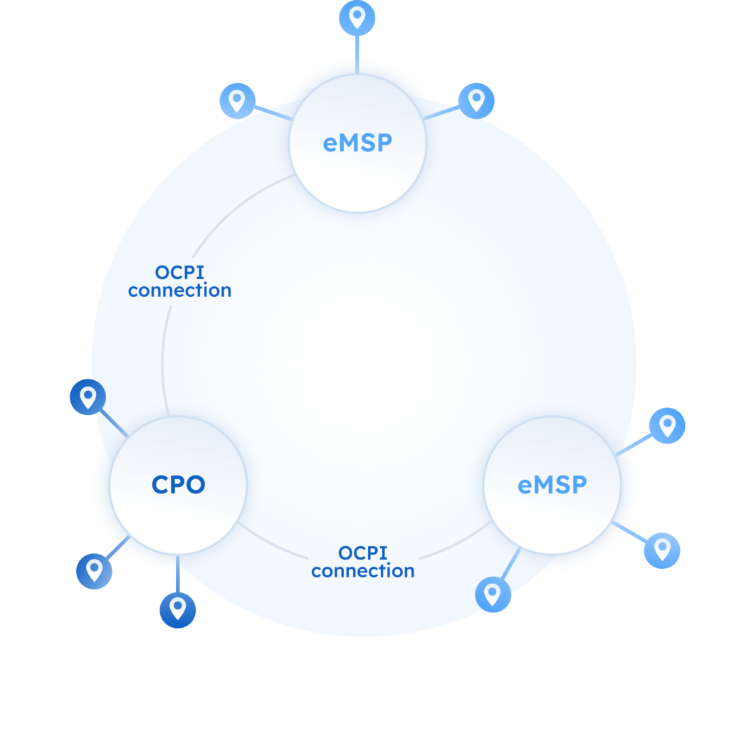Peer-to-peer (P2P) EV Roaming illustration