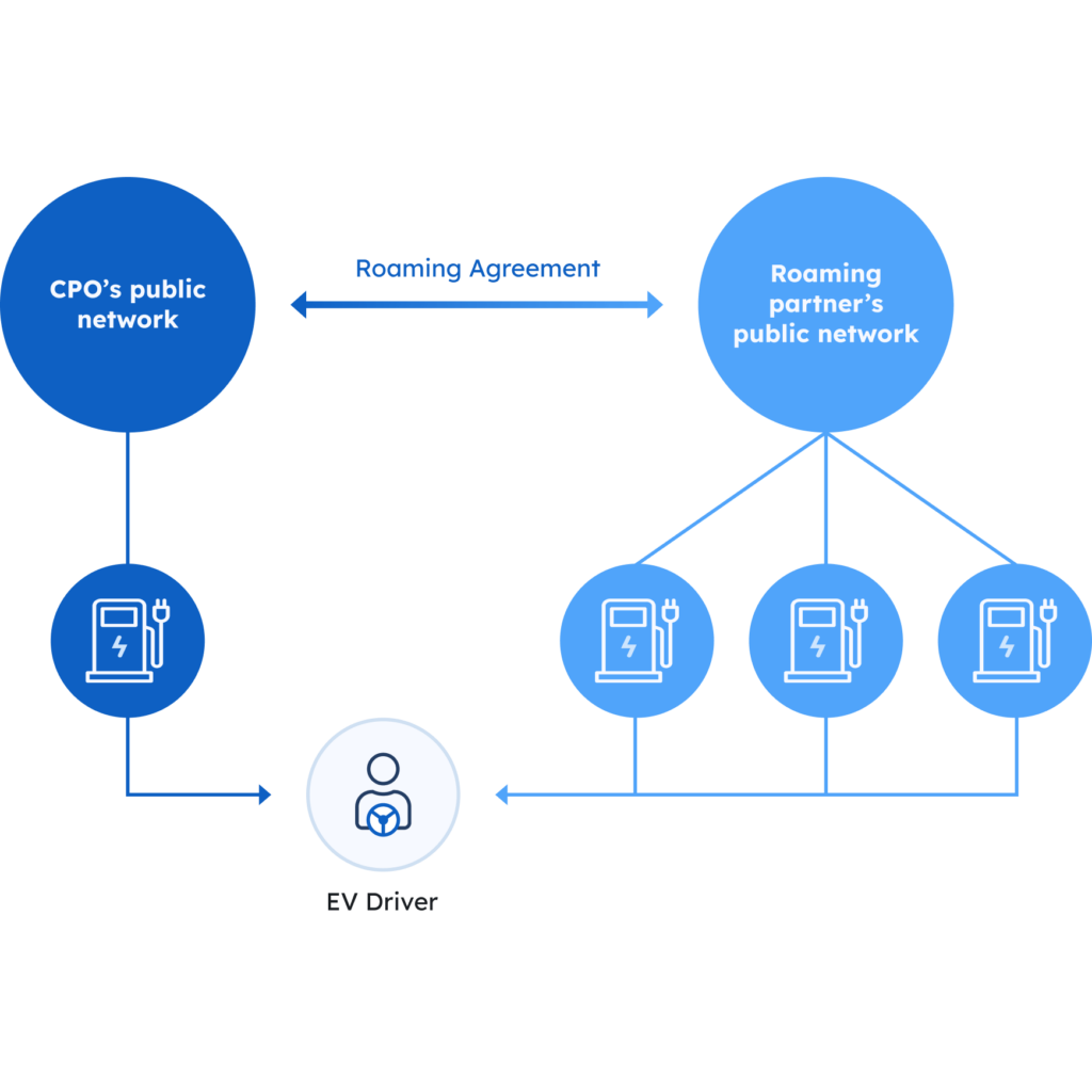 EV Roaming Agreement Diagram