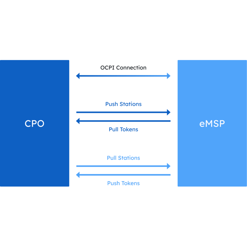 EV Roaming systems handshake diagram