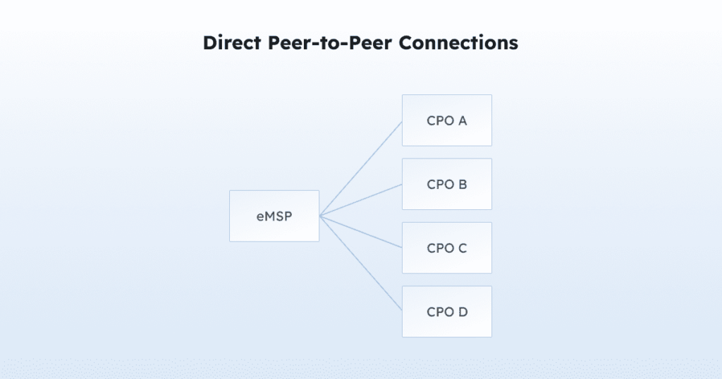 Illustration des connexions directes peer-to-peer Illustration des connexions directes peer-to-peer