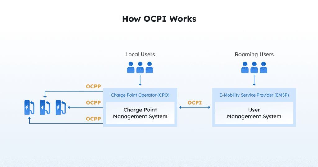 Une illustration du fonctionnement d’OCPI Une illustration du fonctionnement d’OCPI