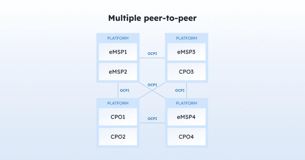 Illustration de la topologie multiple peer-to-peer en OCPI Illustration de la topologie multiple peer-to-peer en OCPI
