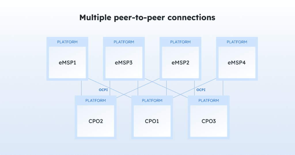 Illustration des connexions multiples peer-to-peer OCPI Illustration des connexions multiples peer-to-peer OCPI