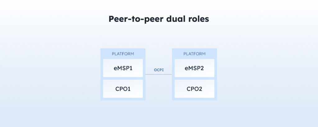 Illustration de la topologie Peer-to-peer avec rôles doubles Illustration de la topologie Peer-to-peer avec rôles doubles