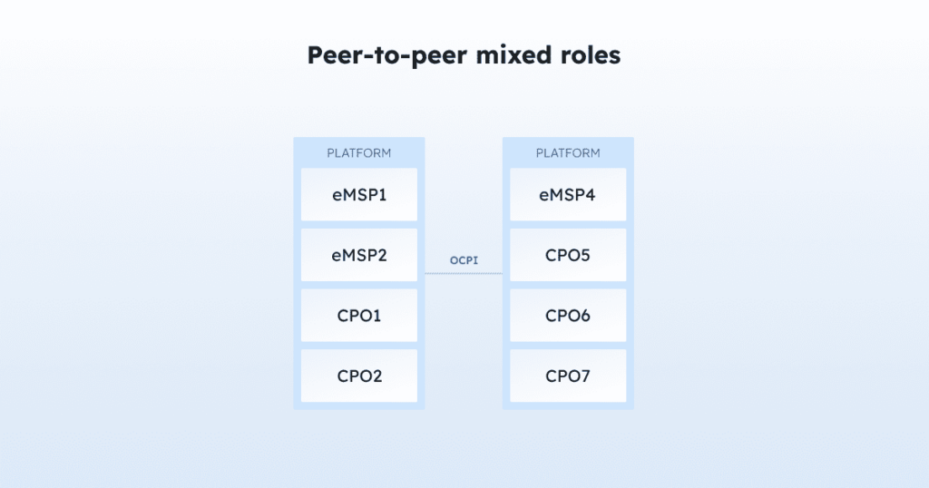 Illustration de la topologie Peer-to-peer avec rôles mixtes Illustration de la topologie Peer-to-peer avec rôles mixtes