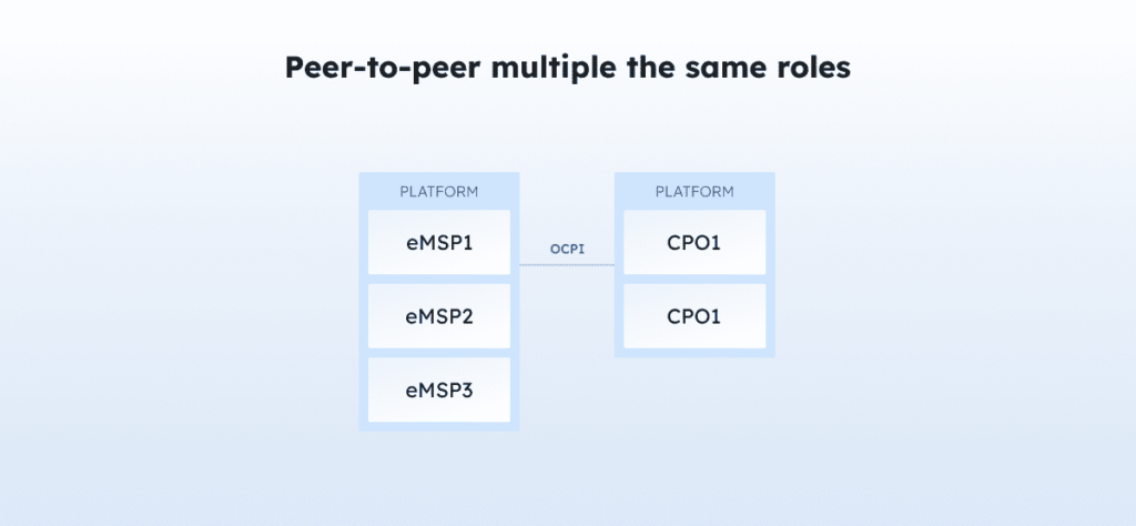 Illustration de la topologie Peer-to-peer avec plusieurs rôles identiques OCPI Illustration de la topologie Peer-to-peer avec plusieurs rôles identiques OCPI