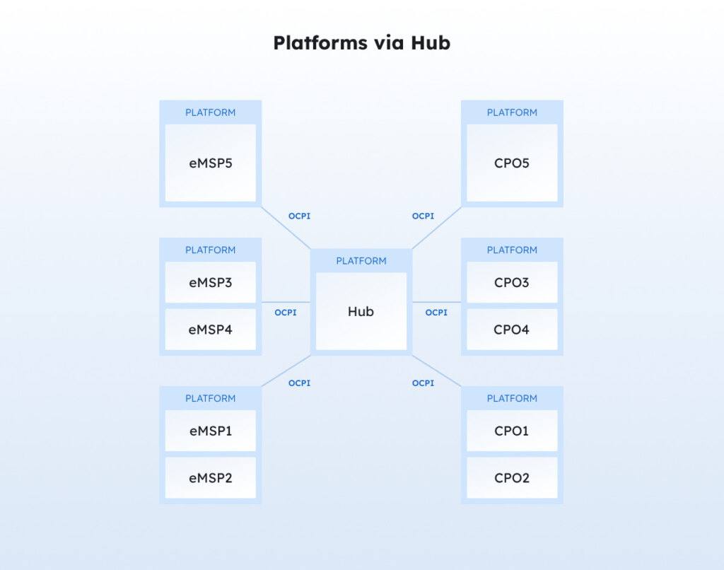Illustration dans le diagramme de topologie des plateformes via Hub Illustration dans le diagramme de topologie des plateformes via Hub