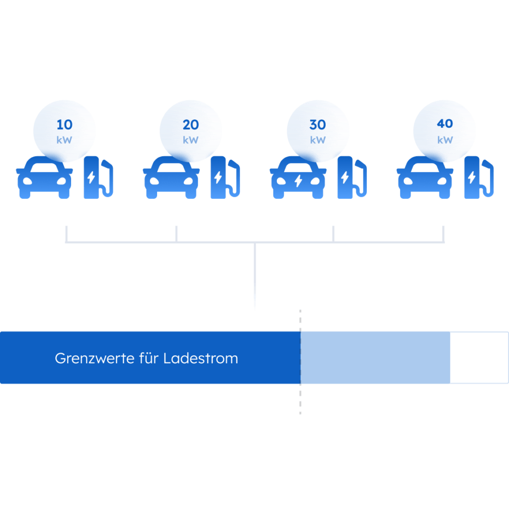 Dynamische Lastmanagementverteilung
