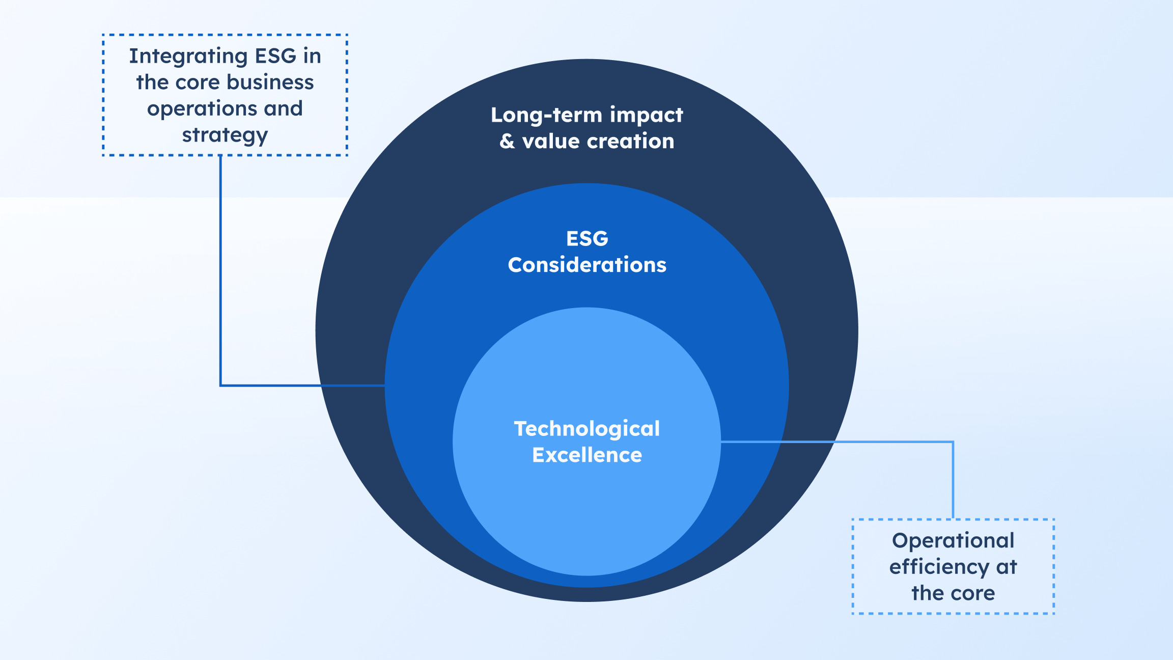 Diagram of how ESG is integrated in the core business operations and strategy