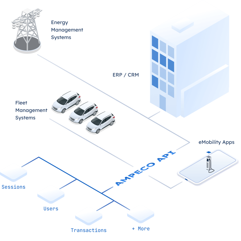 Illustration of AMPECO API communicationg with differеnt external systems Illustration of AMPECO API communicationg with differеnt external systems