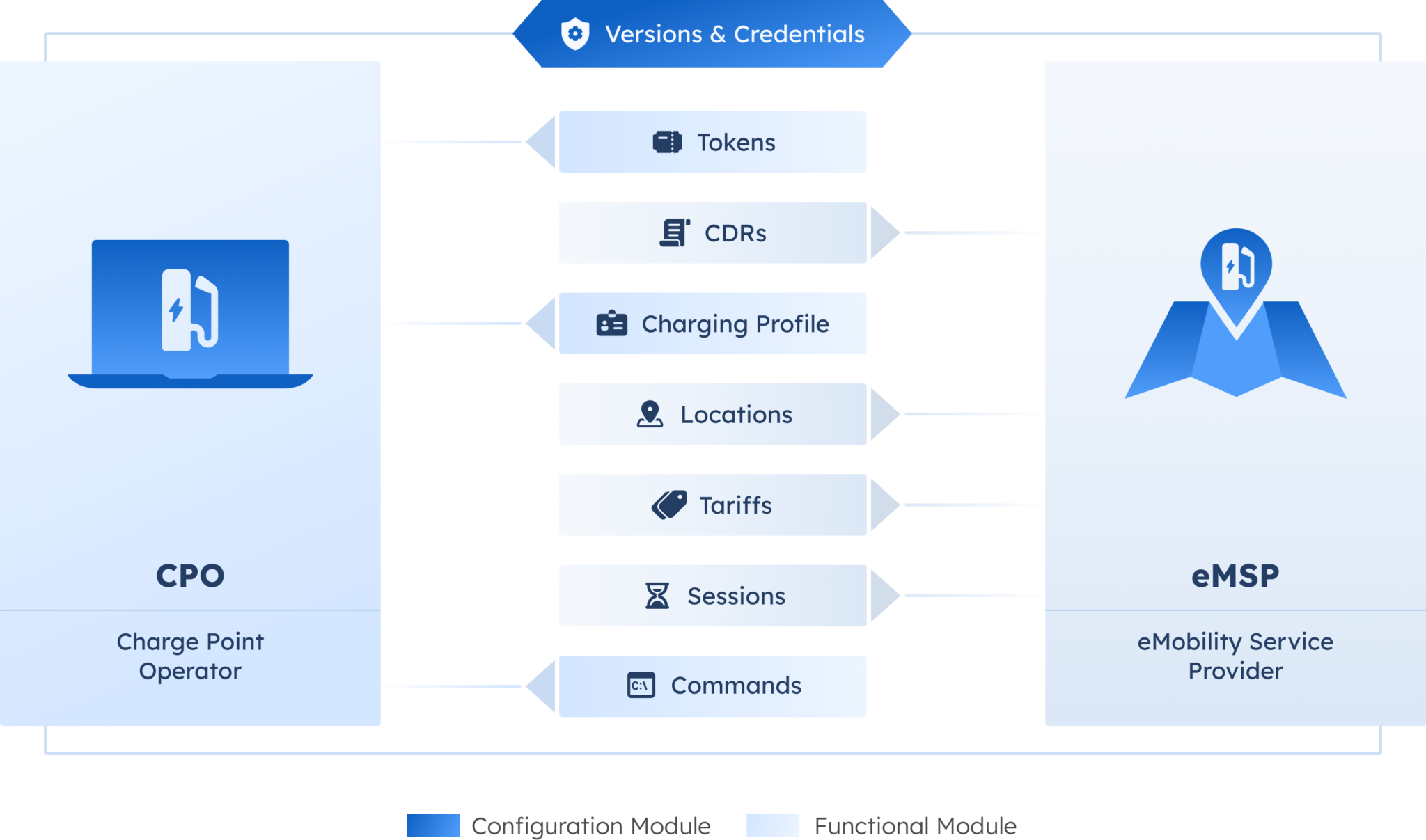 OCPI (Open Charge Point Interface) protocol - AMPECO