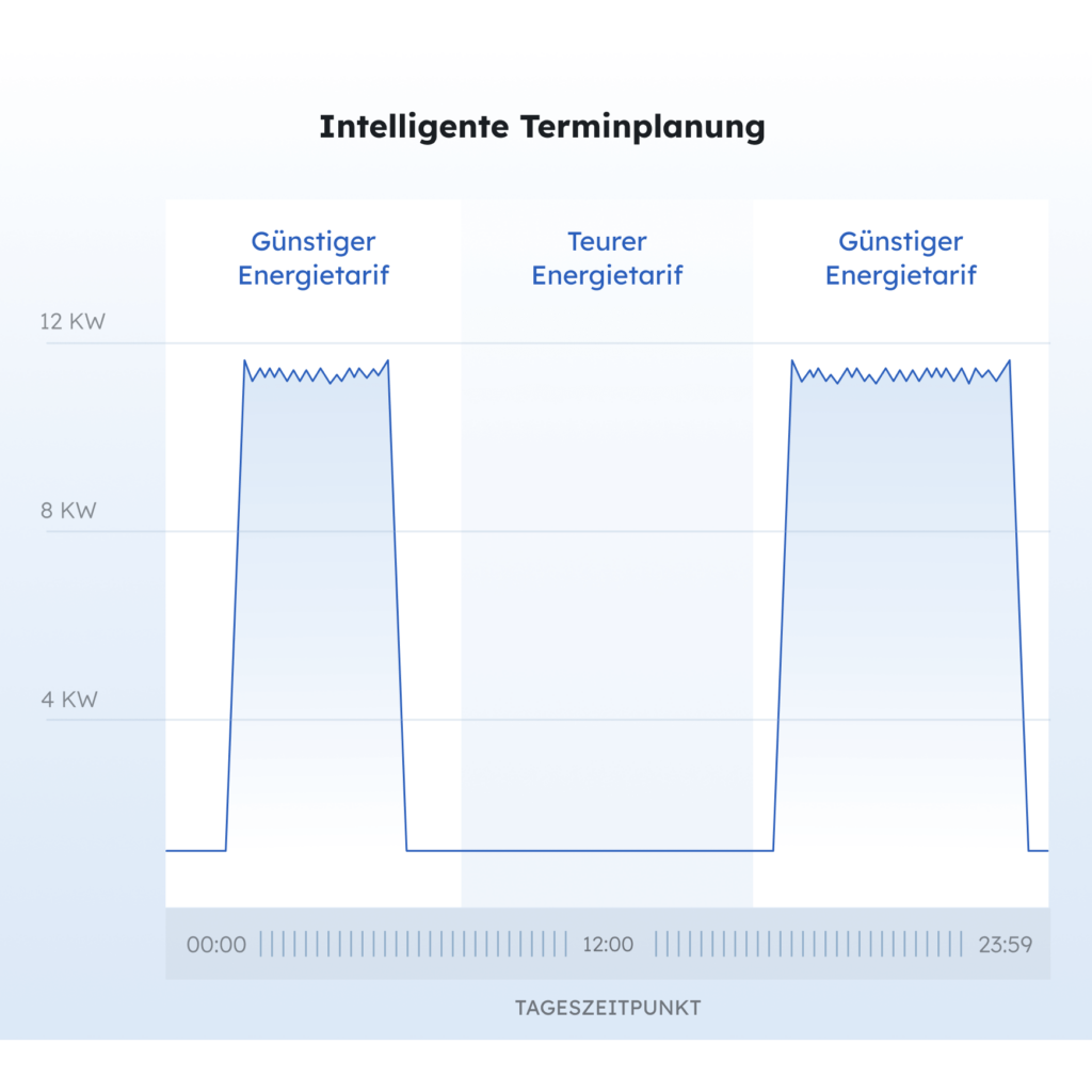 Illustration der Kosten durch intelligente Zeitplanung Illustration der Kosten durch intelligente Zeitplanung