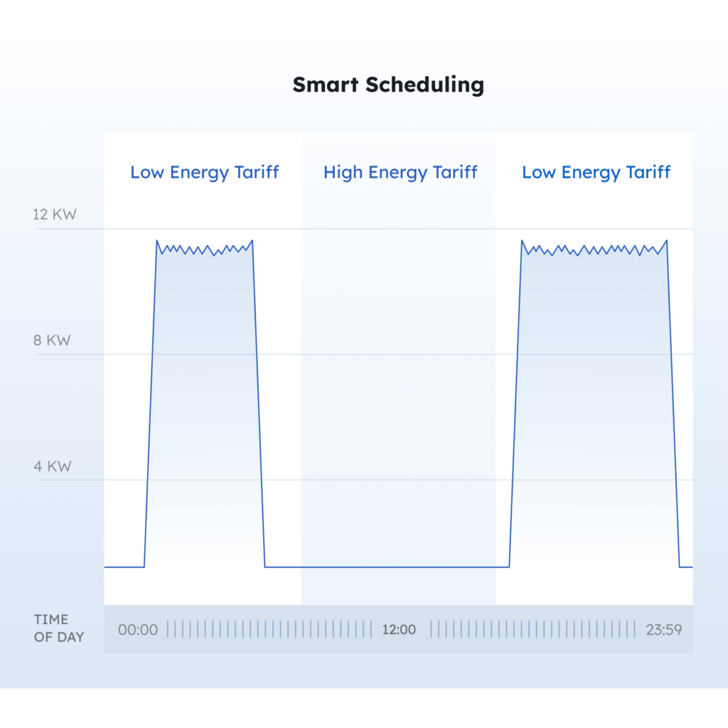 illustration of cost by using smart scheduling illustration of cost by using smart scheduling