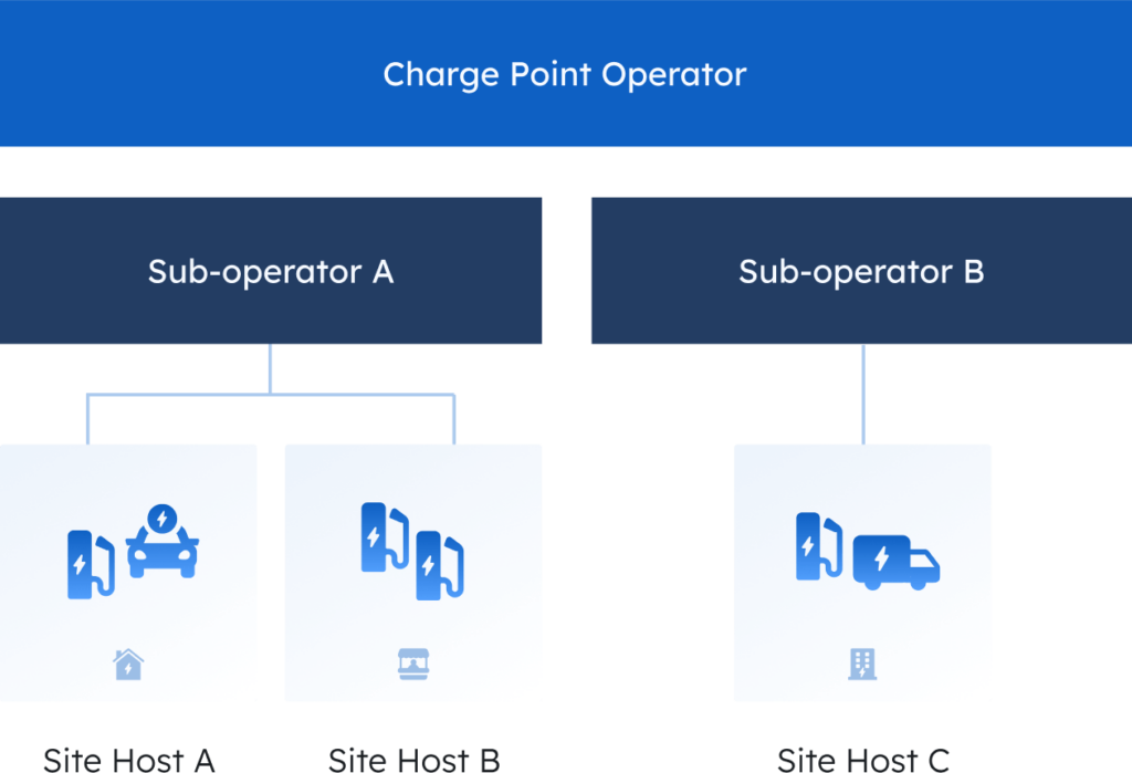 Diagram of multi-tiered network