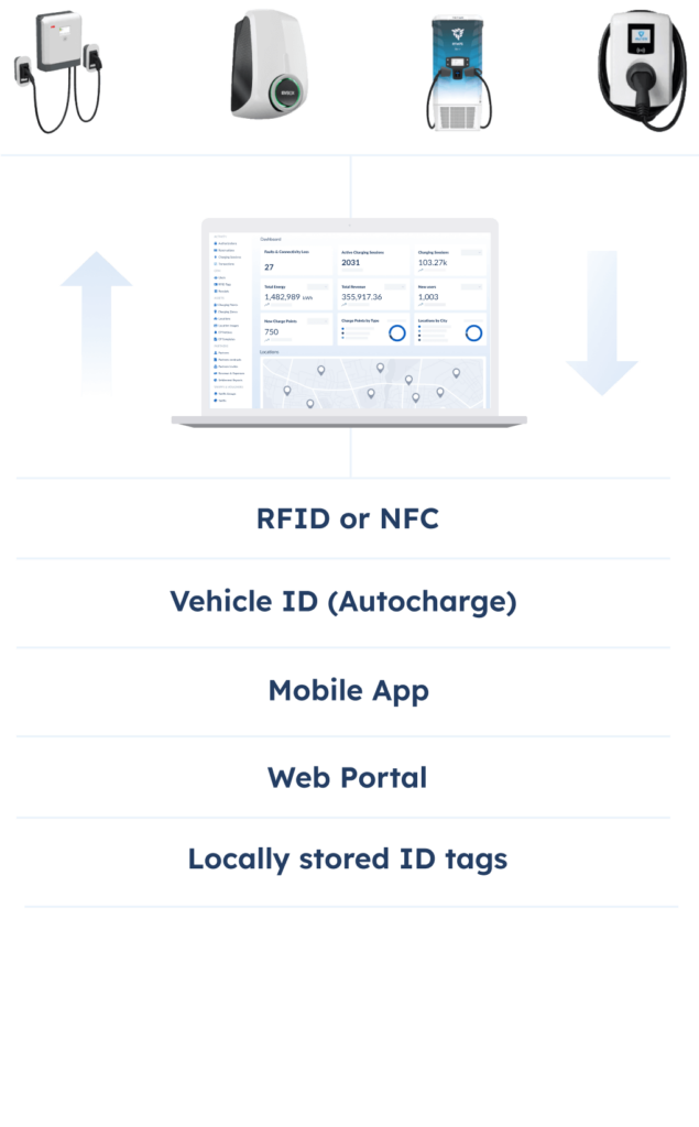 OCPP - Open Charge Point Protocol - AMPECO EV Charging Platform is hardware-agnostic and fully supports the Open Charge Point Protocol (OCPP).