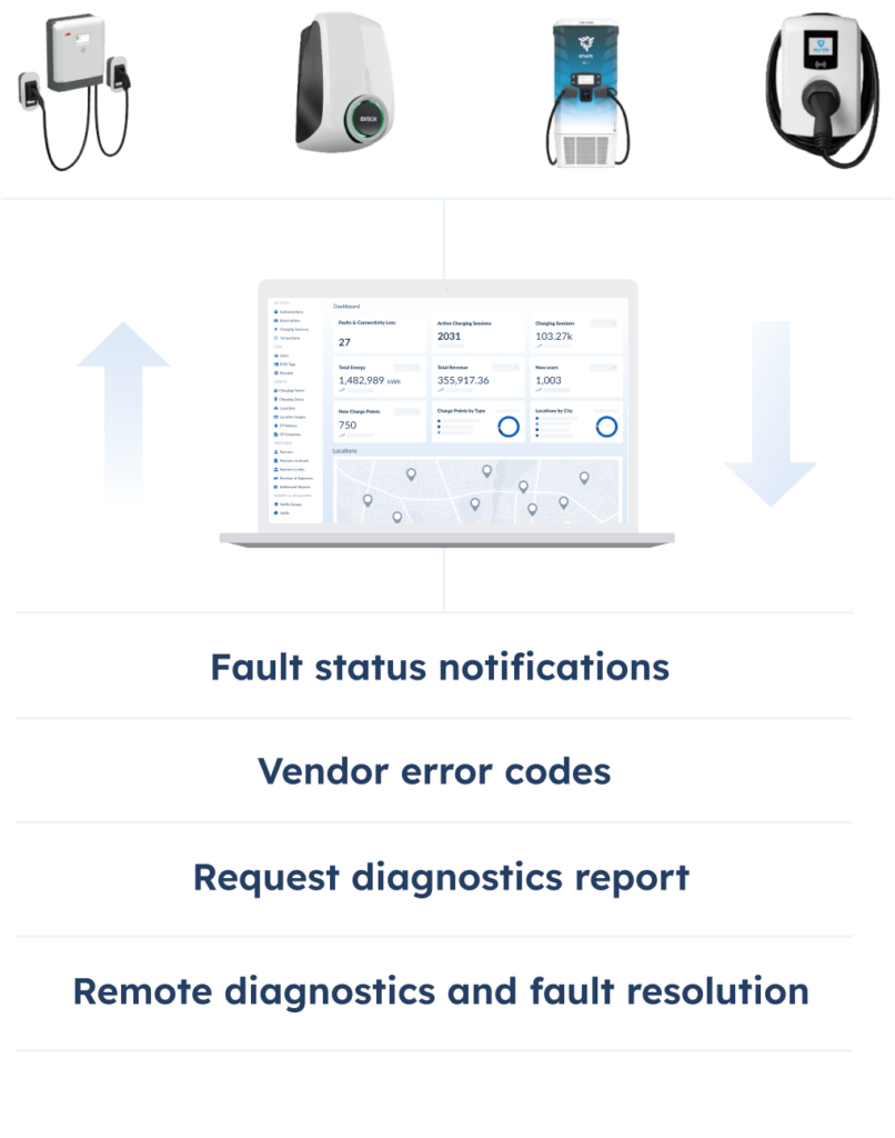 OCPP - Open Charge Point Protocol - AMPECO EV Charging Platform is hardware-agnostic and fully supports the Open Charge Point Protocol (OCPP).