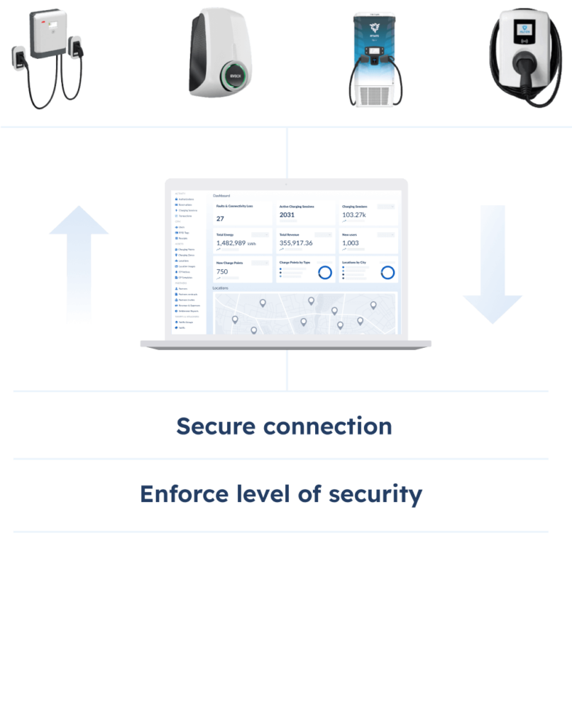 OCPP - Open Charge Point Protocol - AMPECO EV Charging Platform is hardware-agnostic and fully supports the Open Charge Point Protocol (OCPP).