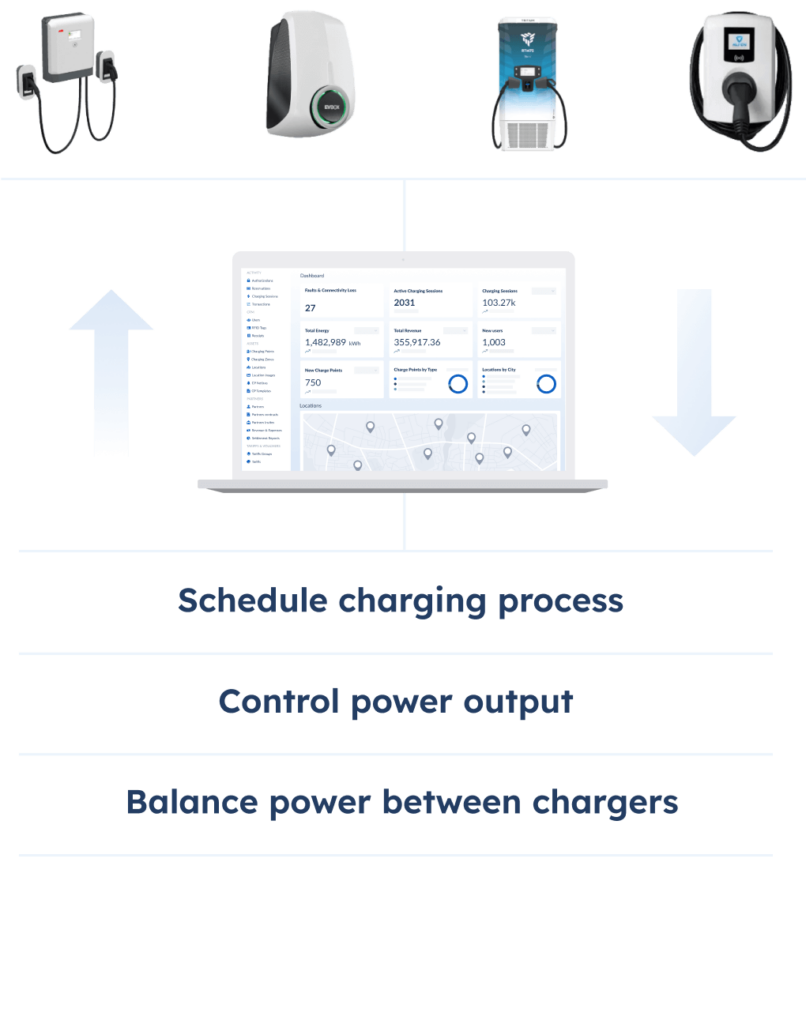 OCPP - Open Charge Point Protocol - AMPECO EV Charging Platform is hardware-agnostic and fully supports the Open Charge Point Protocol (OCPP).