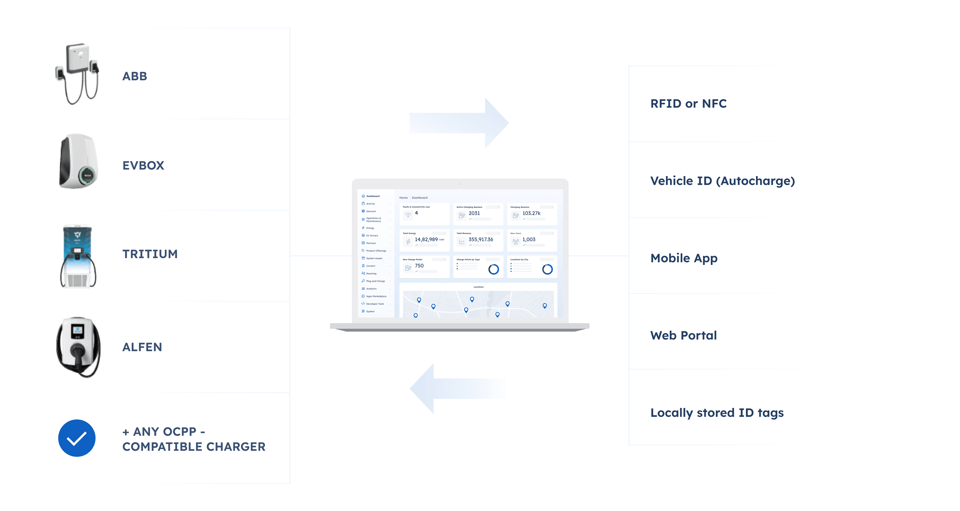 OCPP - Open Charge Point Protocol - AMPECO EV Charging Platform is hardware-agnostic and fully supports the Open Charge Point Protocol (OCPP).