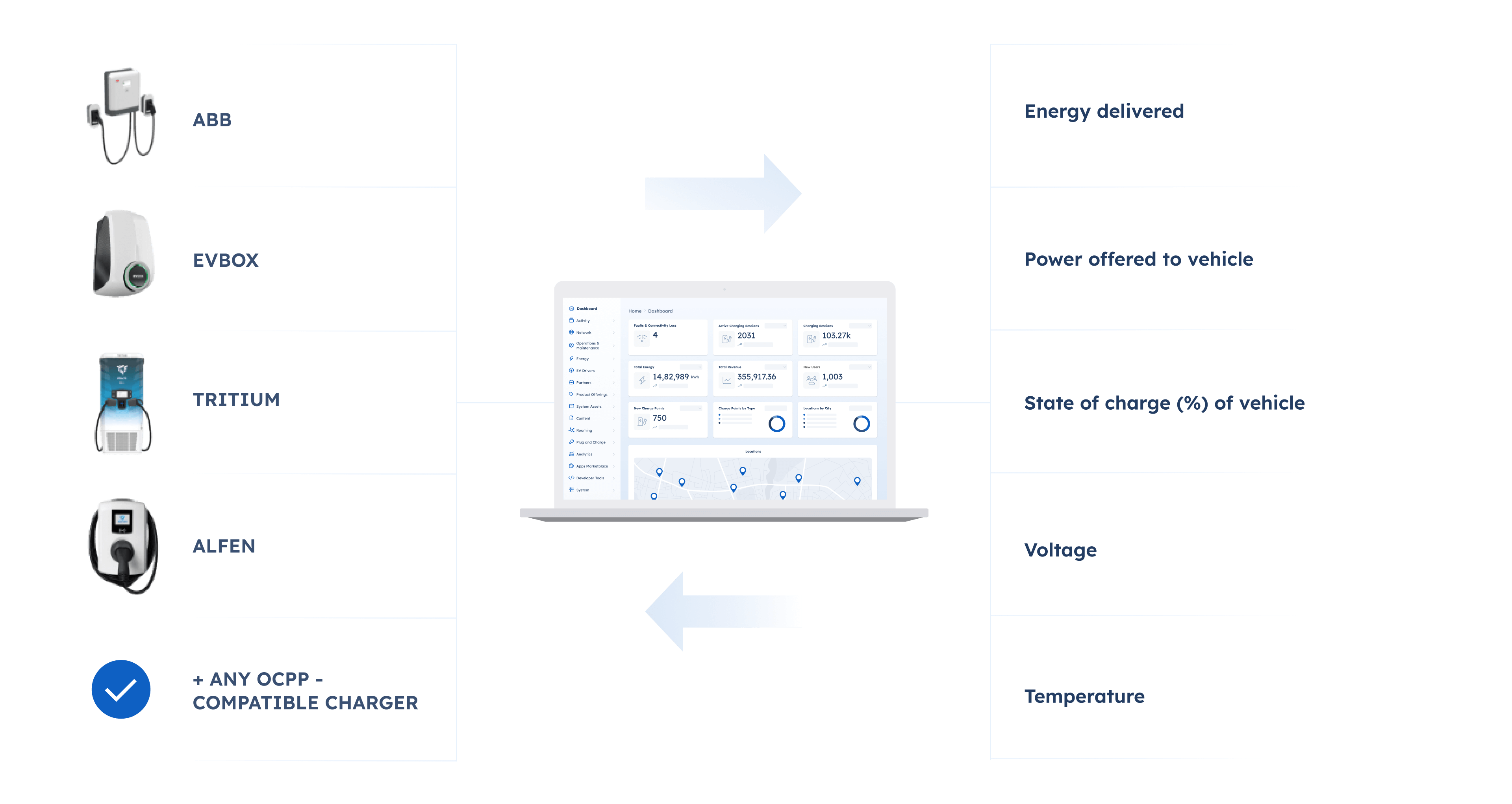 OCPP - Open Charge Point Protocol - AMPECO EV Charging Platform is hardware-agnostic and fully supports the Open Charge Point Protocol (OCPP).