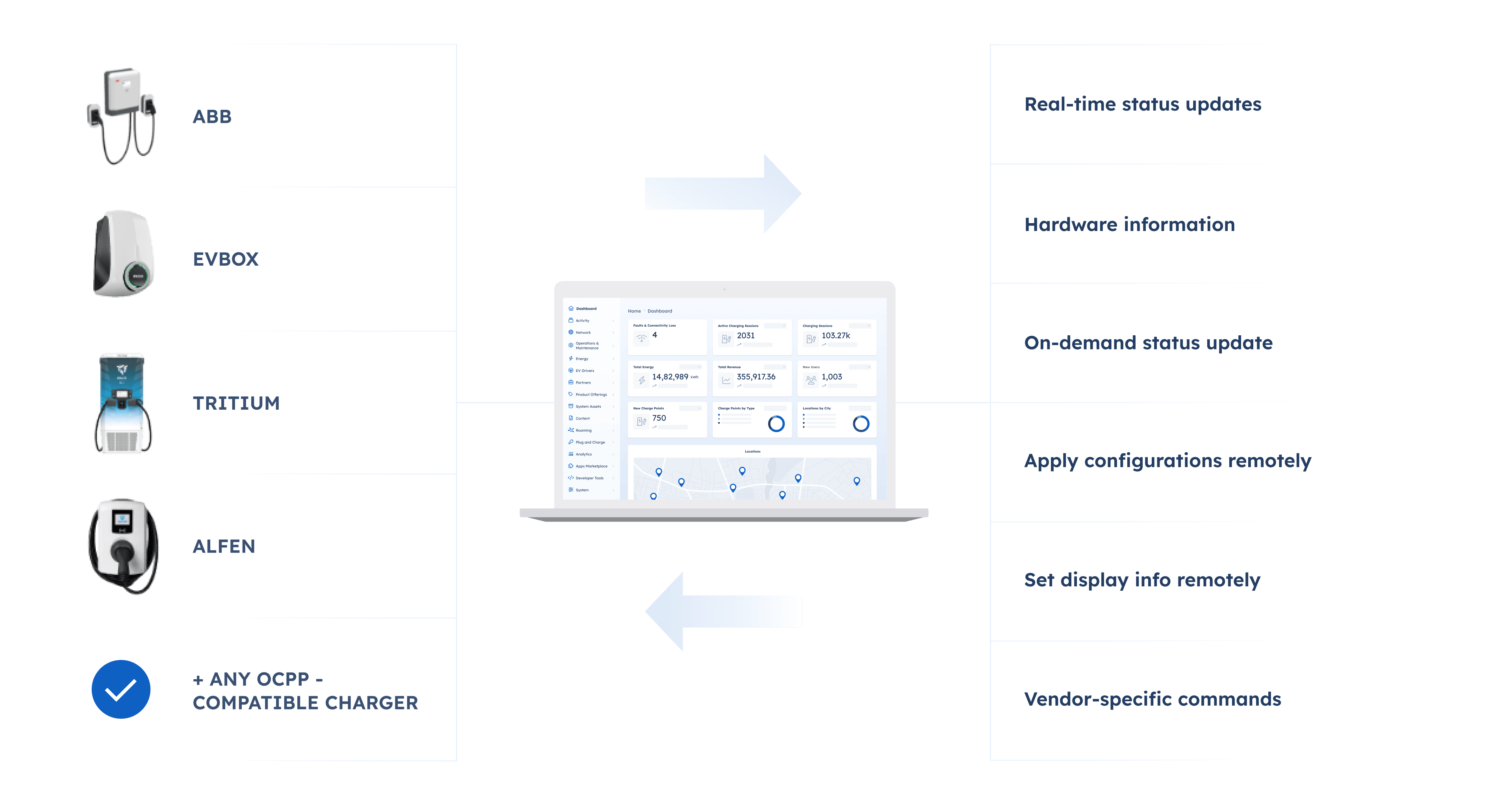 OCPP - Open Charge Point Protocol - AMPECO EV Charging Platform is hardware-agnostic and fully supports the Open Charge Point Protocol (OCPP).