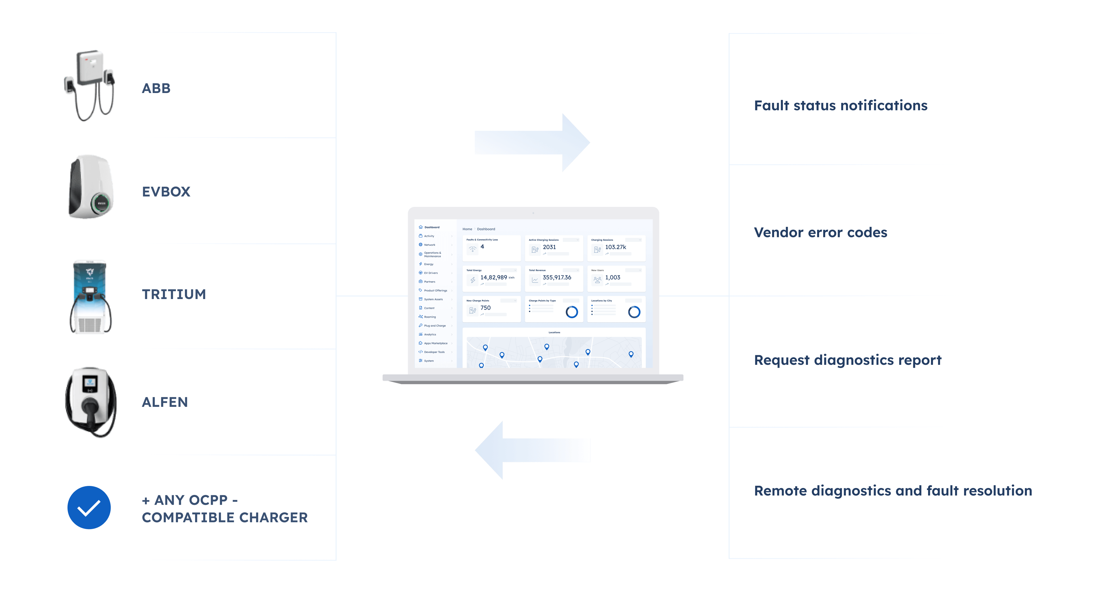 OCPP - Open Charge Point Protocol - AMPECO EV Charging Platform is hardware-agnostic and fully supports the Open Charge Point Protocol (OCPP).