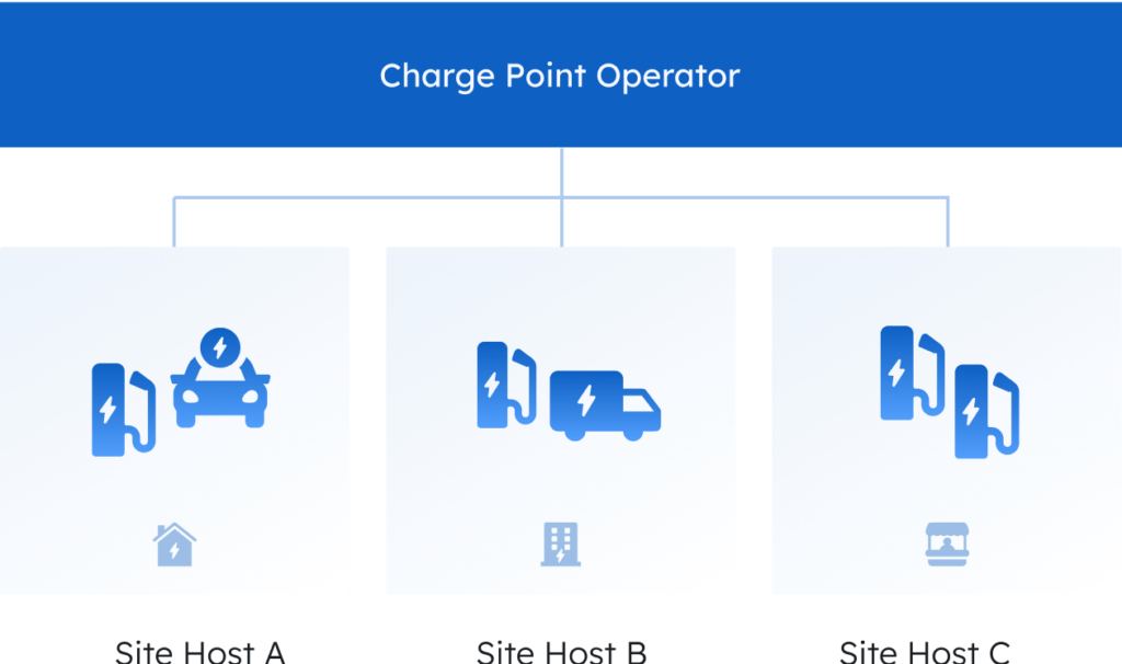 Diagram of B2B partners and site hosts scenarios