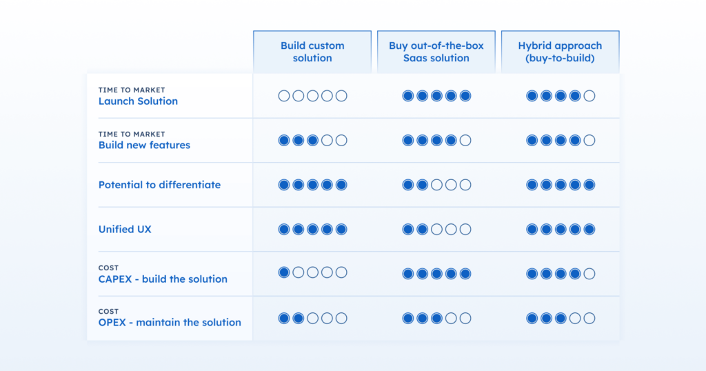 Unravel the Build vs Buy dilemma in EV charging management software - The decision between building or buying EV charging management software is a significant crossroad for key industry players. The choice fundamentally revolves around whether to invest in costly and time-intensive resources to develop a solution that offers customization and differentiation or buy a ready-made solution that is more cost-effective but might constrain competitive edge and scalability. Amidst the conventional build vs buy decision, a third, innovative option emerges: the hybrid approach. This strategy enables companies to pay for an existing solution and then customize it to meet their specific requirements.