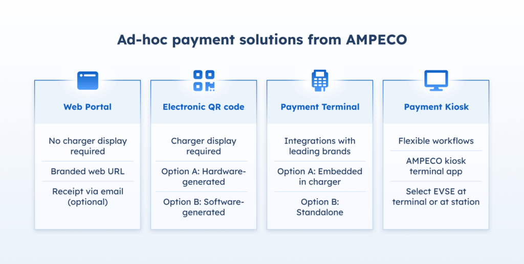 Ad-hoc payments: 4 ways public CPOs can rely on AMPECO to comply with AFIR - The next wave of widespread EV adoption in Europe largely depends on addressing many of the problems that early adopter EV drivers have faced, such as the availability of chargers and the need for easy ad-hoc payments.