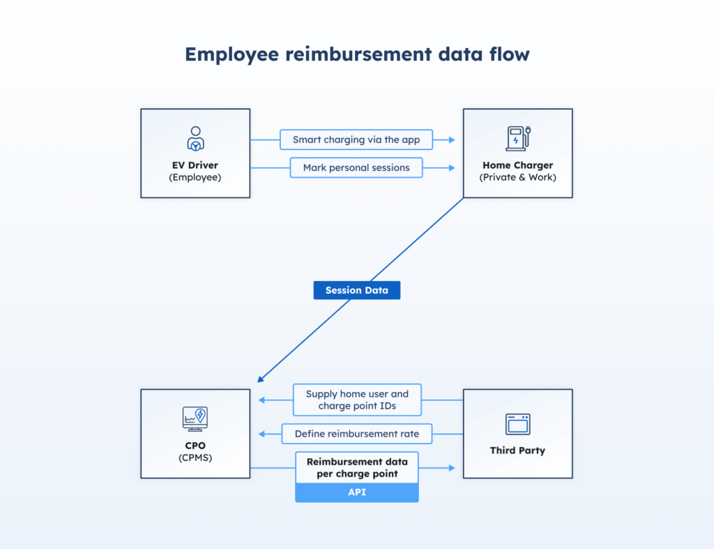 Employee home charging: how to improve fleet operations with effective reimbursement management - Home charging is becoming a common practice for commercial fleet charging for its convenience and ability to balance vehicle flow and energy use. Using AMPECO backend’s home charging capabilities, CPOs can deliver a streamlined offering to fleets that are considering a home charging component for their fleet charging strategy.