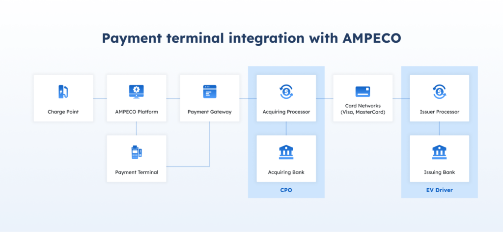 Payment terminal integration with AMPECO Payment terminal integration with AMPECO