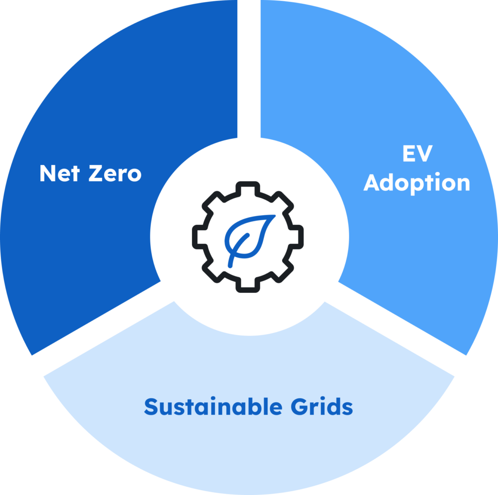 Sustainability at AMPECO - Enabling sustainability opportunities for your EV charging business
