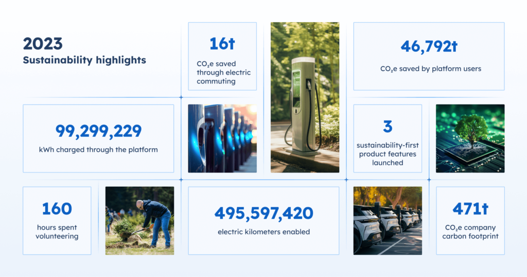 ampeco 2023 sustainability highlights ampeco 2023 sustainability highlights