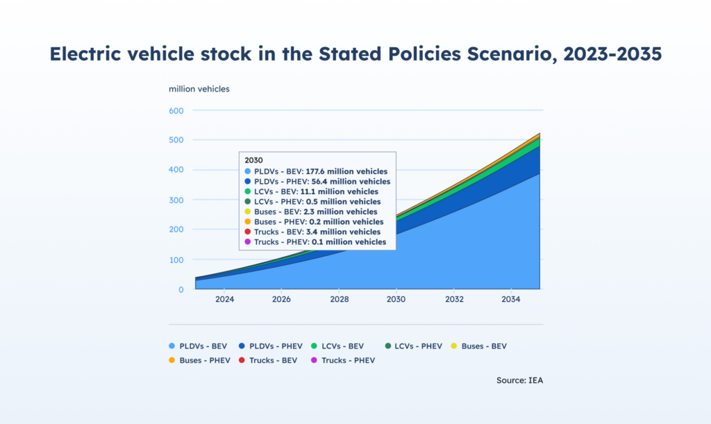 ampeco electric vehicle stock in the stated policies scenario ampeco electric vehicle stock in the stated policies scenario