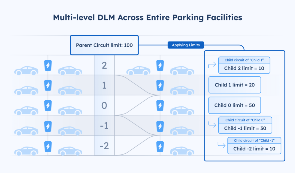 AMPECO’s Multi-Level DLM – Addressing Grid Complexity with Precision - Most EV charging sites operate on multi-layered electrical infrastructures where power must be shared across different circuits and loads. Without proper management, this can lead to inefficiencies, overload risks, and grid instability. Some cloud DLM systems struggle to reflect real-world electrical setups, limiting operators' ability to allocate power accurately. AMPECO’s Multi-Level Dynamic Load Management (DLM) solves this problem by enabling precise circuit configurations that mirror actual site conditions.